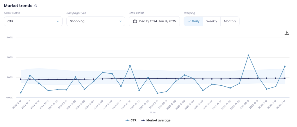 google ads benchmarks for shopify stores on graph