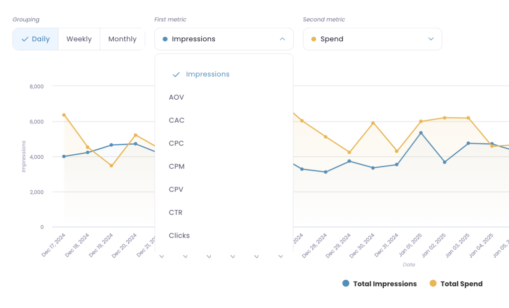 google ads metrics comparison on graph