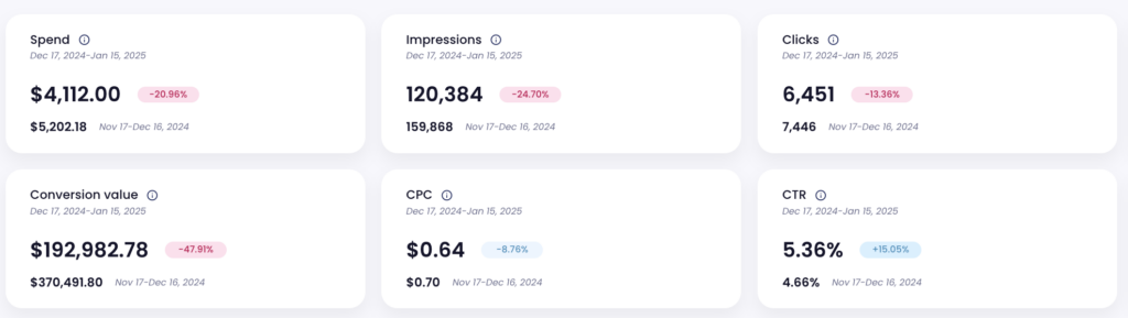 google ads performance analysis