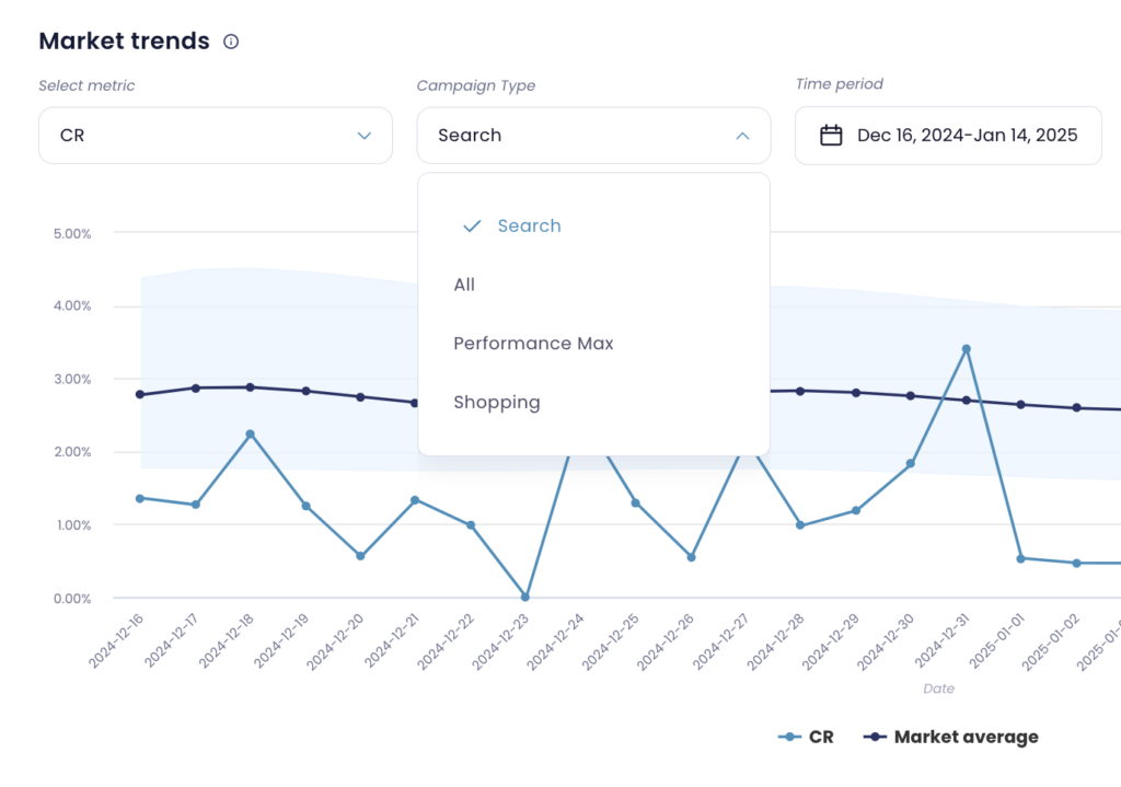 google ads benchmarks graph