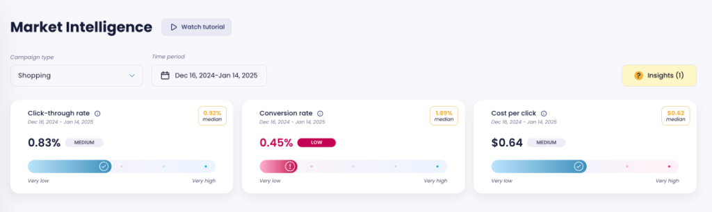 google ads benchmarks for shopping campaign