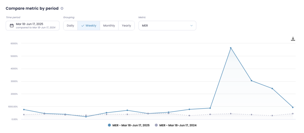 Marketing Efficiency Ratio (MER) compared year-over-year in the Lebesgue: AI CMO tool
