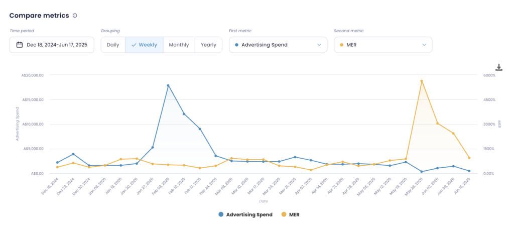 Weekly comparison of advertising spend and MER from December 18, 2024 to June 17, 2025 in Lebesgue: AI CMO, showing two major performance spikes.