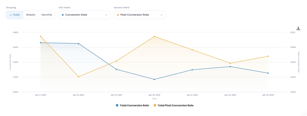 conversion rate (platform vs pixel)