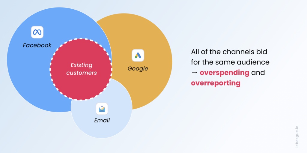 graph of overlapping marketing channels
