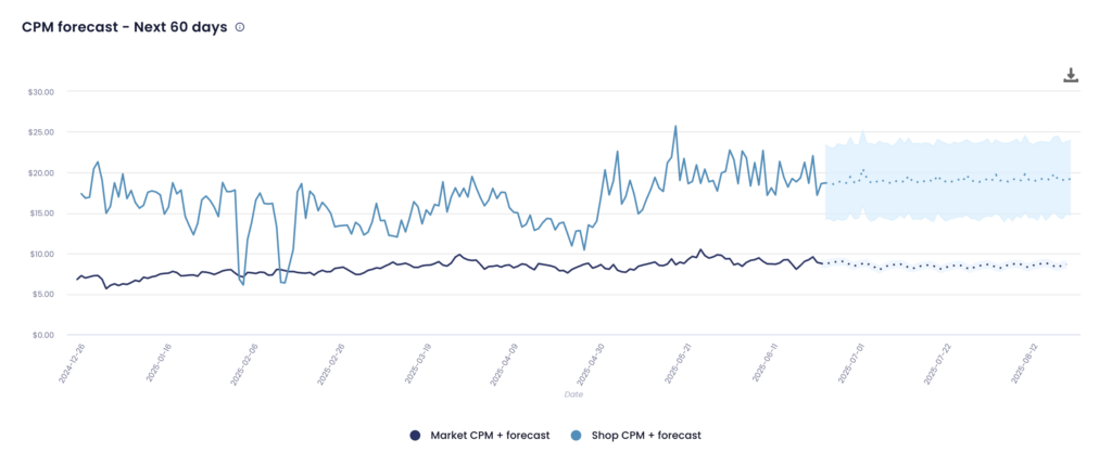 meta ads cpm forecast graph in lebesgue ai cmo