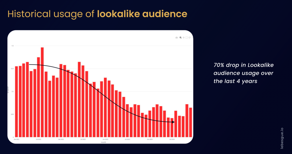 graph of lookalike audience usage through the years