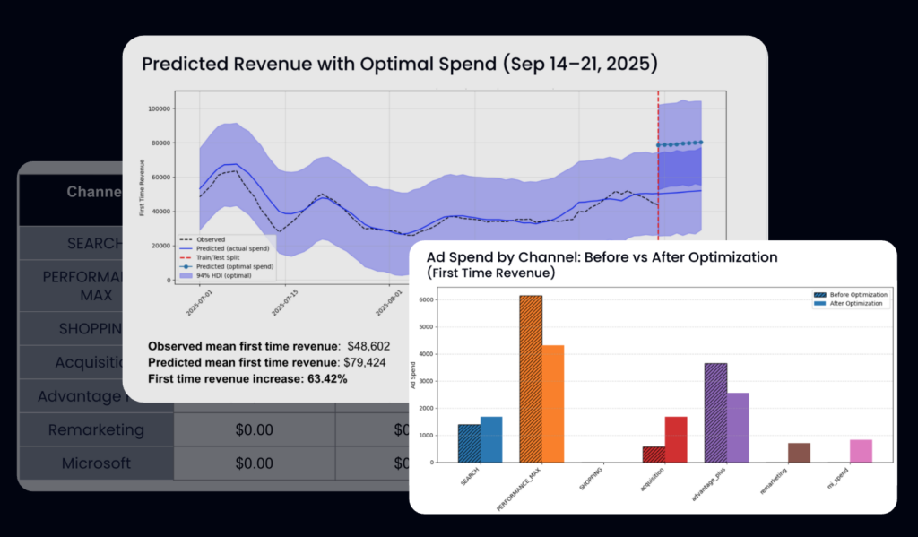 Screenshots of Lebesgue MMM report showing current vs. optimized marketing spend and a revenue prediction graph based on the optimized budget.