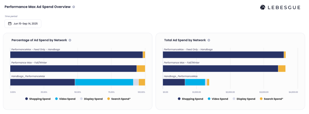 Budget allocation for Performance Max campaigns shown in Lebesgue AI CMO dashboard