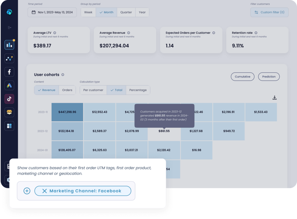 Lebesgue Shopify LTV dashboard showing average lifetime value, retention rate, user cohorts, and Facebook marketing channel filter.