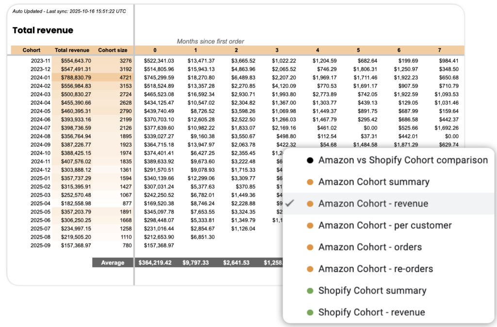 Amazon customer cohort analysis chart showing user retention and revenue by signup month.
