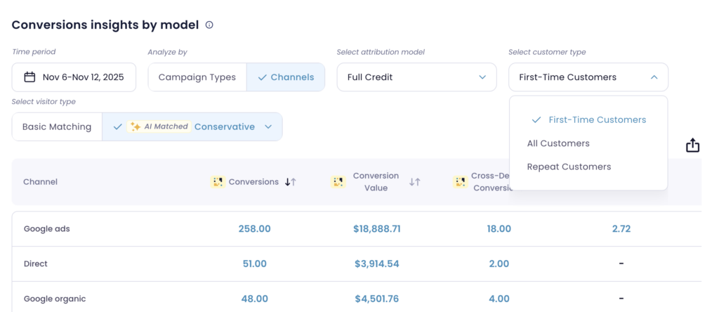 A dashboard view comparing attribution models in Lebesgue, showing first-time customer conversions by channel with filters for date range, visitor type, and attribution model.