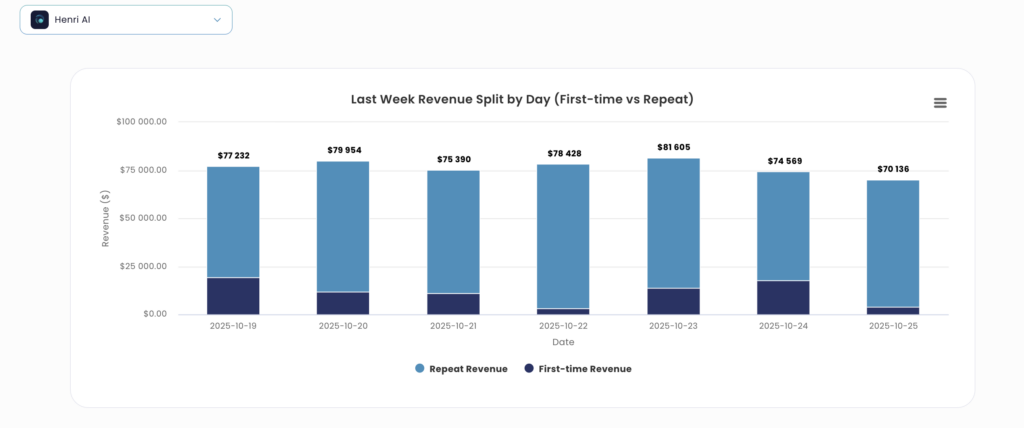 Henri AI Agent analyzing e-commerce data and identifying top product and discount drivers behind weekly performance changes.