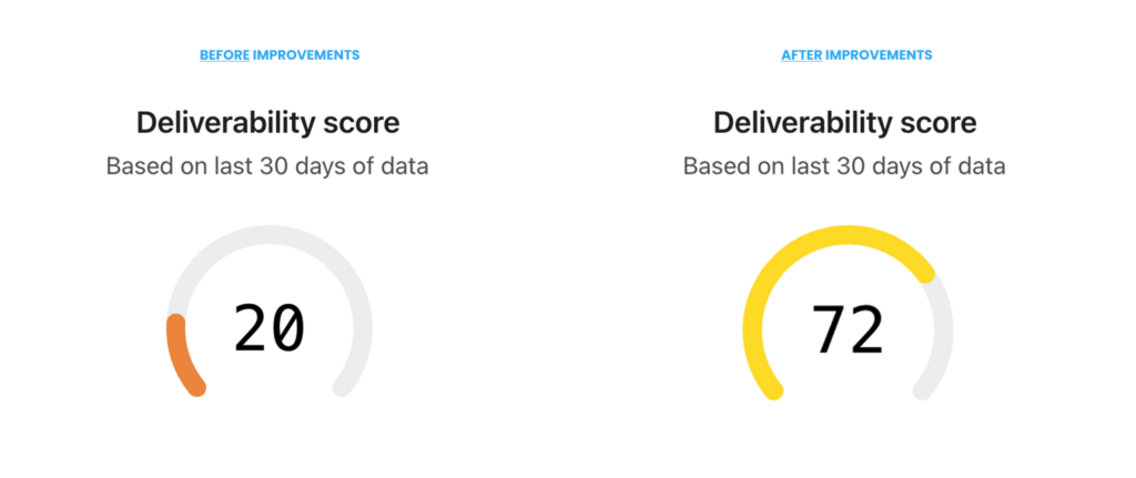Before and After Deliverability Score Improvement on Klaviyo