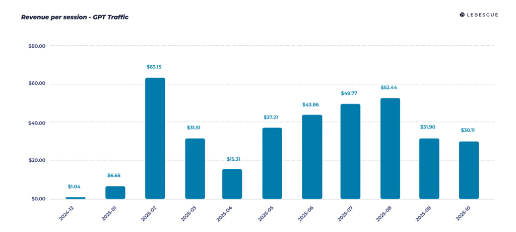 Revenue per session GPT traffic