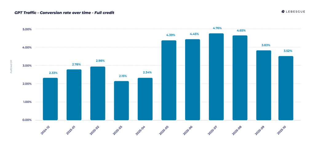 conversion rate gpt traffic