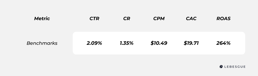 table of facebook retargeting ads benchmarks showing average ctr, cr, com, cac and roas for ecommerce