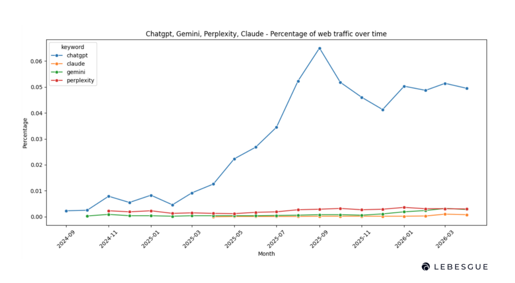 AI web traffic