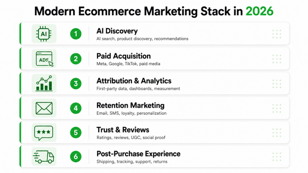 Modern ecommerce marketing stack in 2026 showing AI discovery, acquisition, attribution, retention, reviews, and post-purchase tools