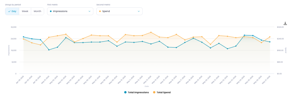 Line graph showing Google Ads impressions and spend over time in Lebesgue Analytics.