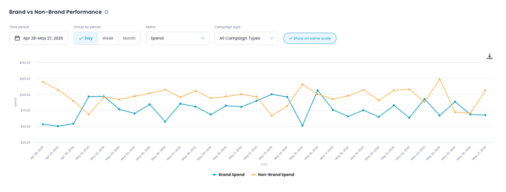 Line graph comparing brand and non-brand Google Ads spend in Lebesgue Analytics.