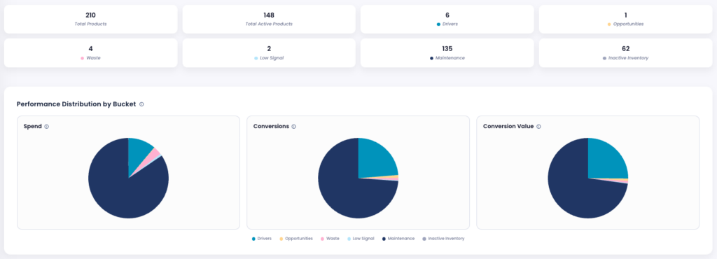 Product Strategy dashboard showing product bucket distribution by spend, conversions, and conversion value in Lebesgue.
