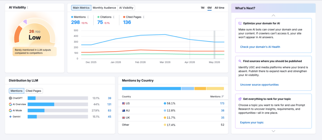 Semrush AI Overview