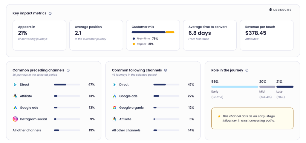 Le Pixel channel mix showing how marketing channels contribute throughout the customer journey