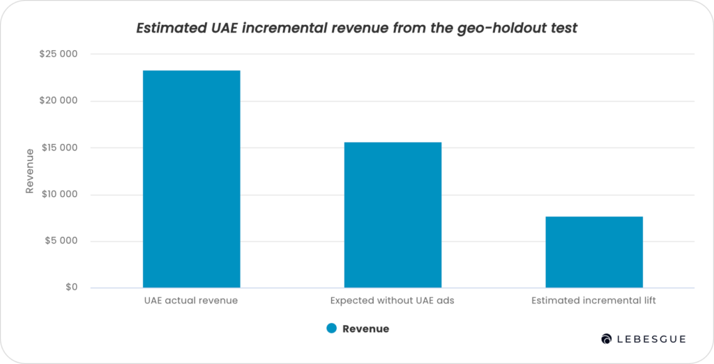 Graph showing Meta Ads incrementality in the UAE, with $23,344 in actual revenue, $15,651 expected without UAE ads, and $7,693 in estimated incremental revenue.