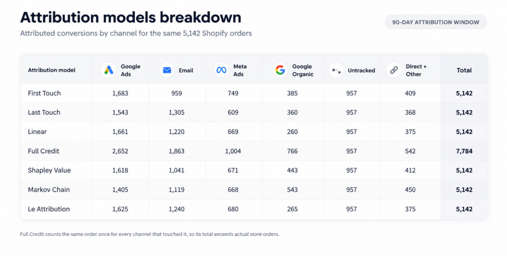 First-touch, last-touch, and multi-touch attribution models compared across marketing channels for 5,142 Shopify orders