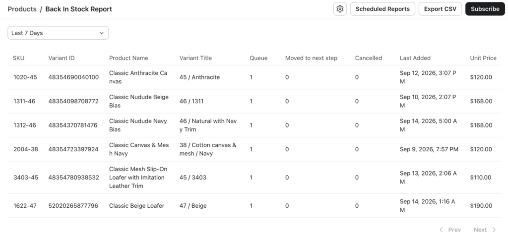 Klaviyo Back in Stock Report showing customer demand by product and variant