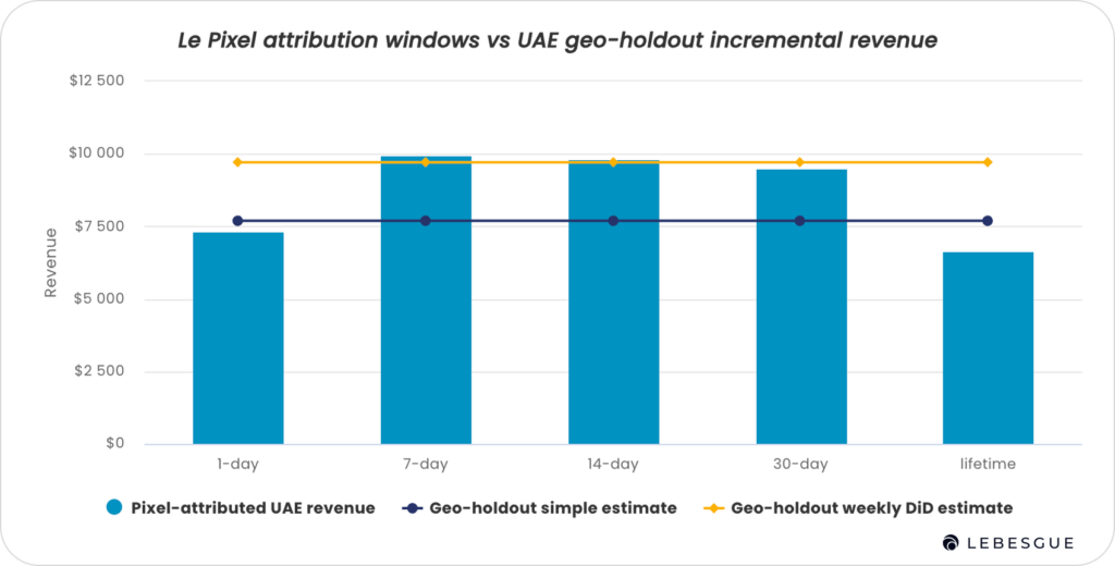 Graph comparing Meta Ads incrementality estimates with Le Pixel attribution windows, showing 7-day, 14-day, and 30-day attributed revenue near the geo-holdout estimates.