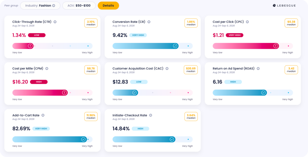 Lebesgue Meta Ads benchmarks comparing CTR, conversion rate, CPC, CPM, CAC, ROAS, add-to-cart rate, and initiated checkout rate.