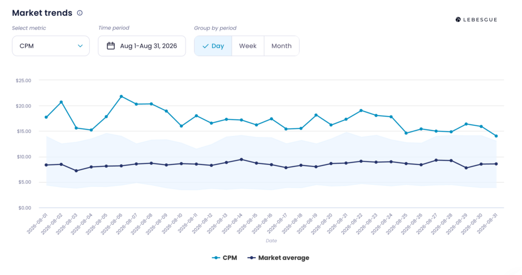 Lebesgue Market Trends showing Meta Ads CPM compared with the market average over time.