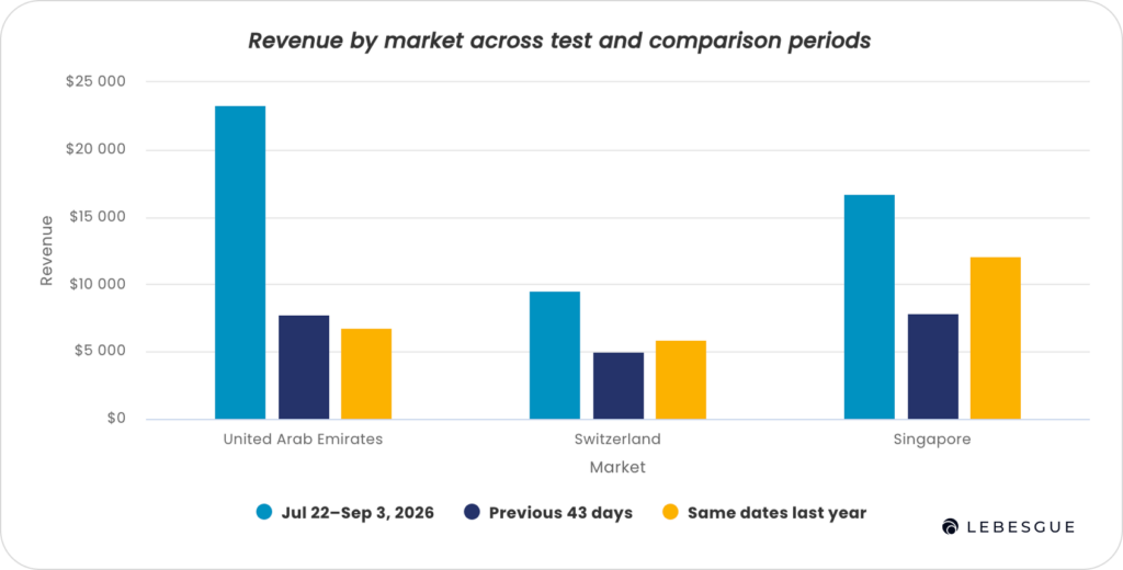 Graph comparing revenue across the UAE, Singapore, and Switzerland during the Meta Ads incrementality test and comparison periods.