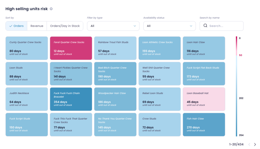 Lebesgue inventory analysis showing high-selling products and estimated days until stockout