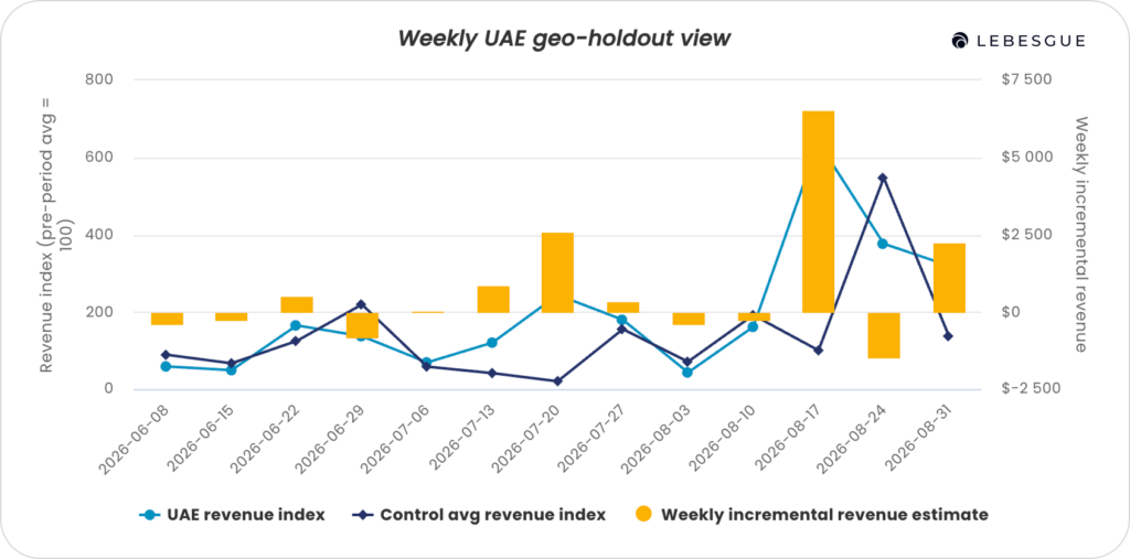 Graph showing weekly Meta Ads incrementality in the UAE, comparing UAE revenue with control markets and estimated incremental revenue.