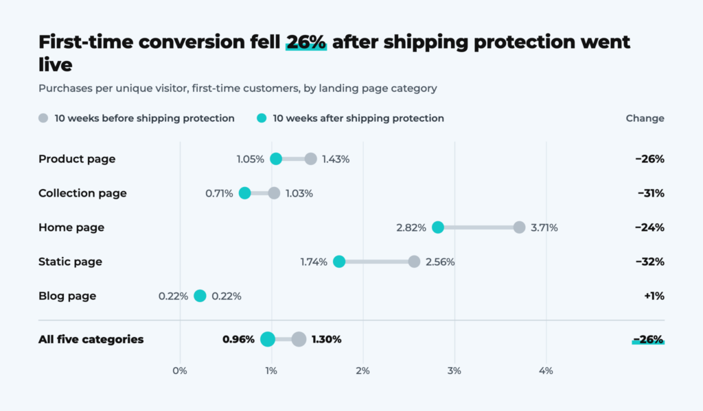 shipping protection conversion rate