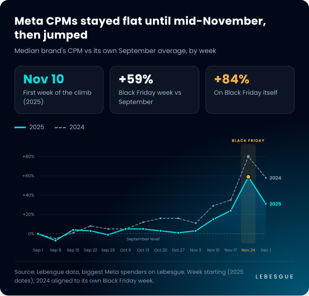 meta cpm on black friday